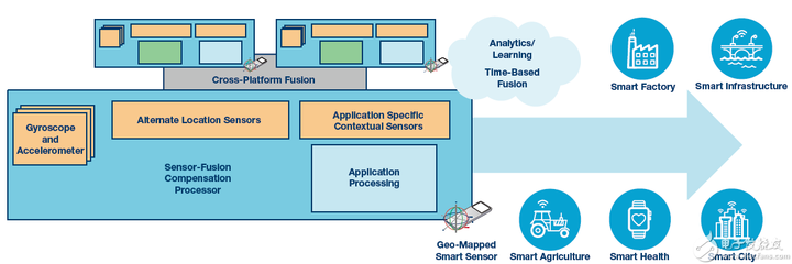 高性能惯性传感器 引领运动物联网的新浪潮