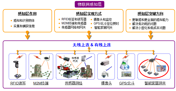 物联网技术 改变世界的9大应用领域