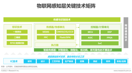 2021年中国物联网行业研究报告 技术研发与应用深化