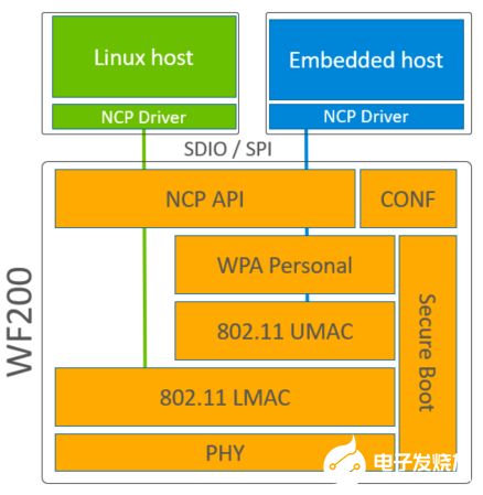 芯科科技推出WF200系列Wi-Fi收发器 赋能低功耗物联网创新